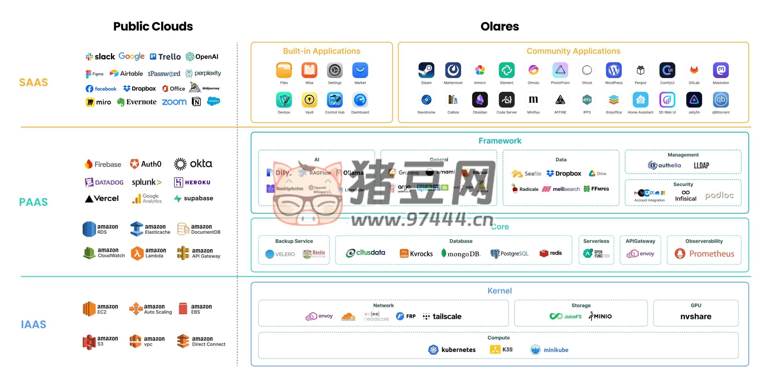 Olares：开源自托管的公有云替代方案开源 NAS