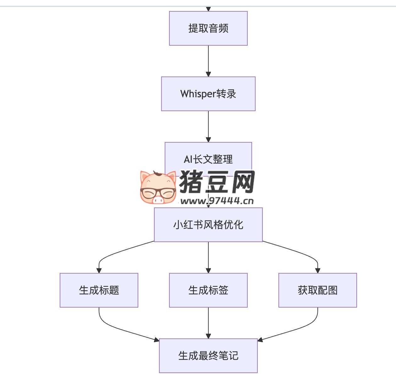 小红书笔记生成器：一键将视频转换为优质小红书笔记开源项目