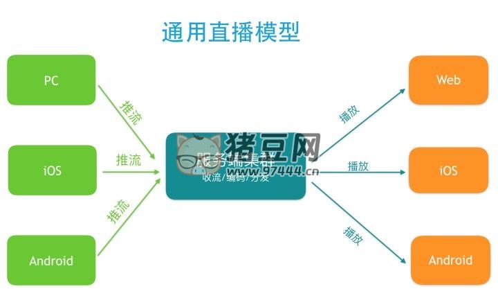 7 个精选开源免费的直播推流工具