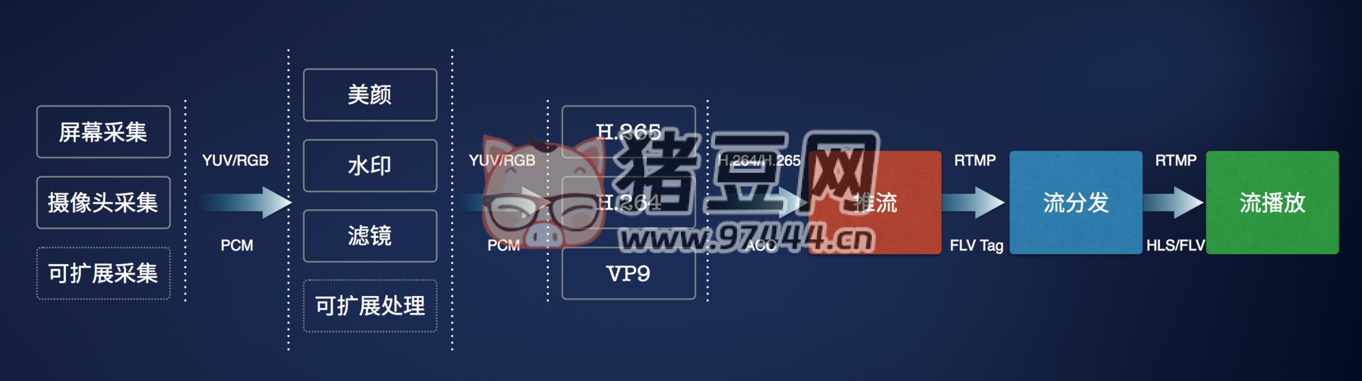 7 个精选开源免费的直播推流工具