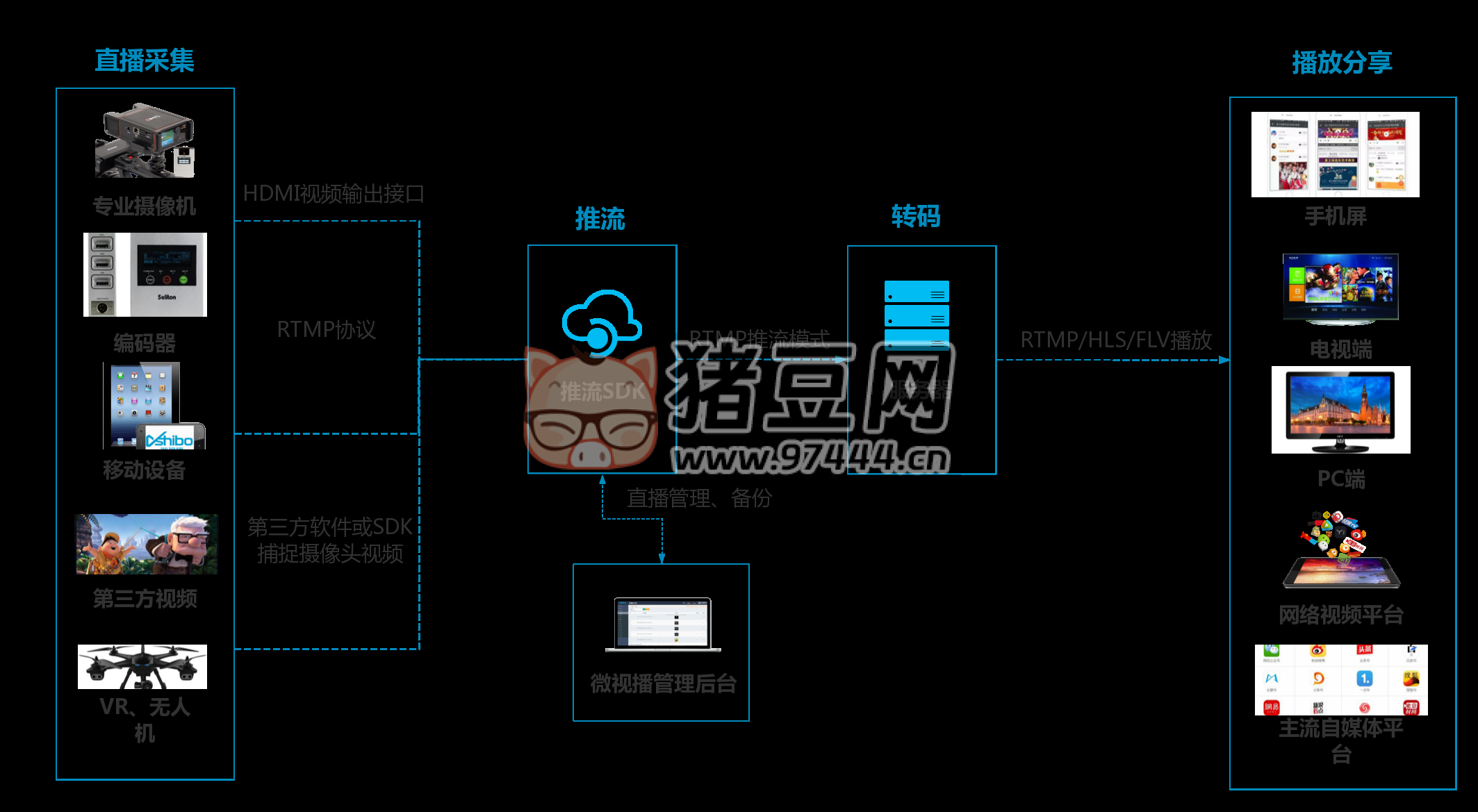 7 个精选开源免费的直播推流工具