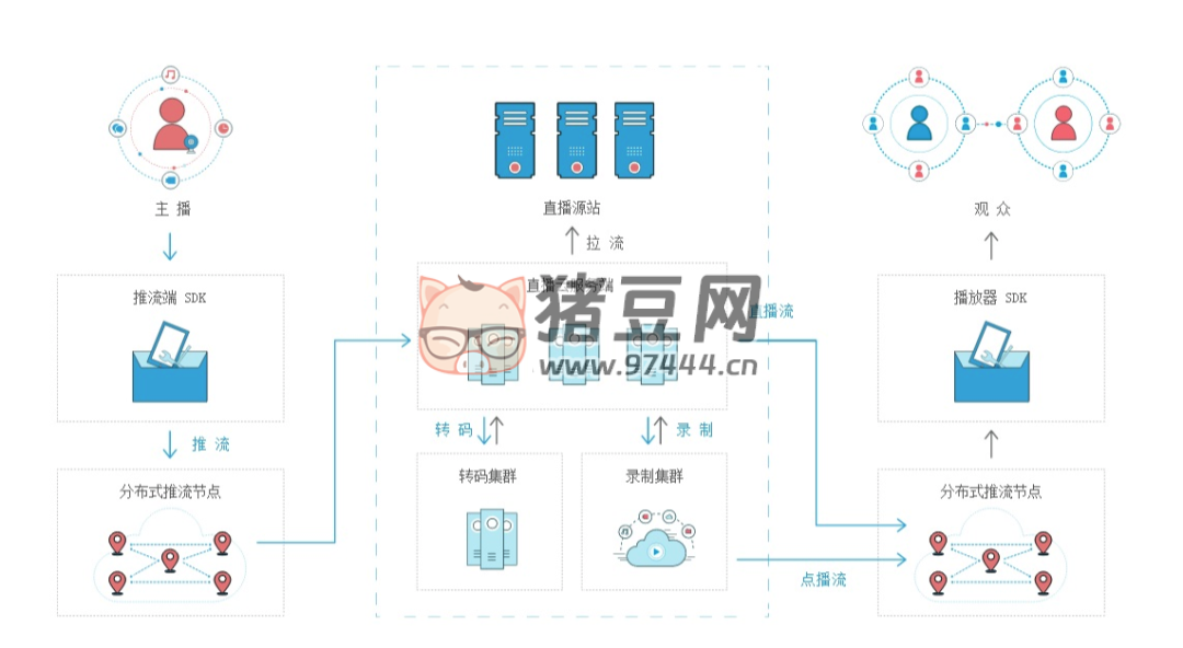 7 个精选开源免费的直播推流工具