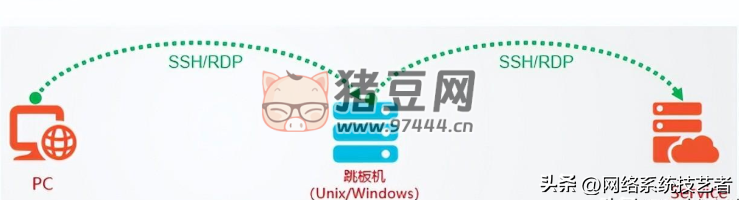 堡垒机、跳板机、VPN 知识介绍