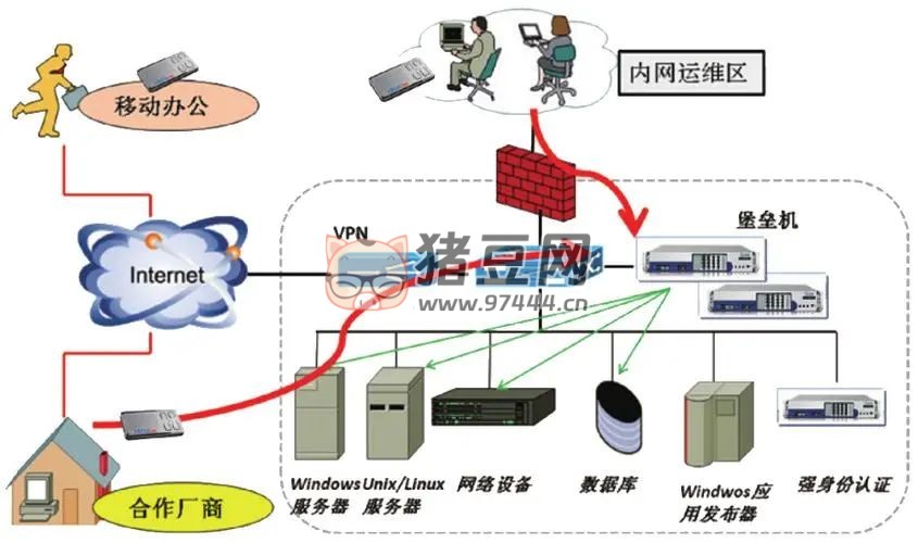 堡垒机、跳板机、VPN 知识介绍