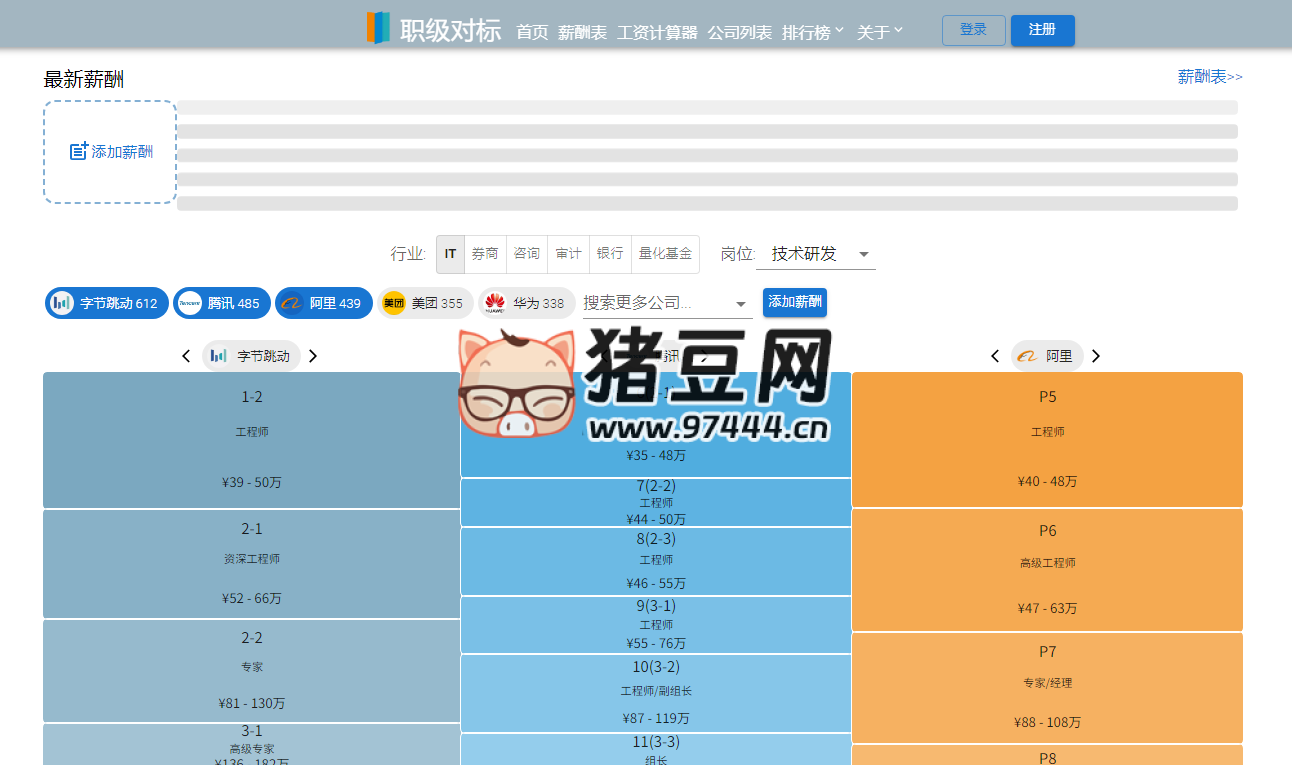 职级对标:提高薪酬职级透明度,互联网大厂薪酬分享 职级对标:提高薪酬职级透明度,互联网大厂薪酬分享